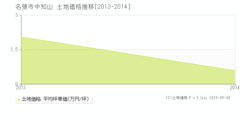 中知山(名張市)の土地価格推移グラフ(坪単価)[2013-2014年]