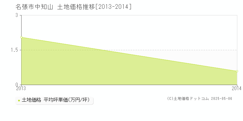 名張市中知山の土地価格推移グラフ 