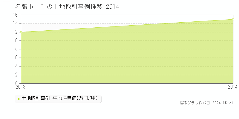 名張市中町の土地価格推移グラフ 