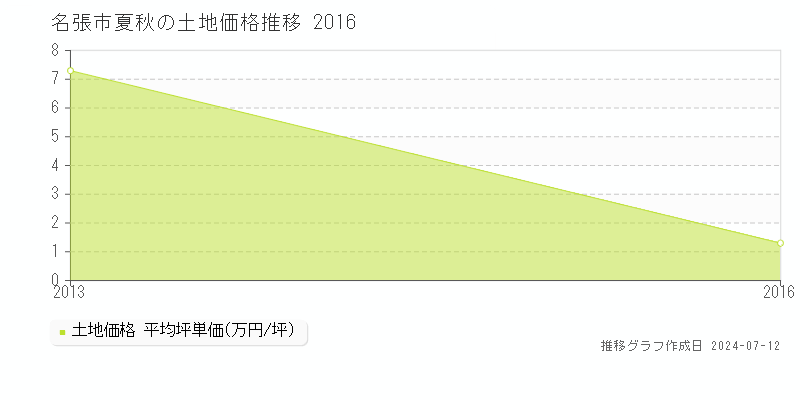 名張市夏秋の土地価格推移グラフ 