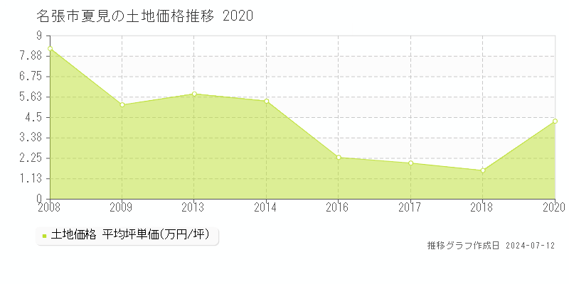 名張市夏見の土地価格推移グラフ 