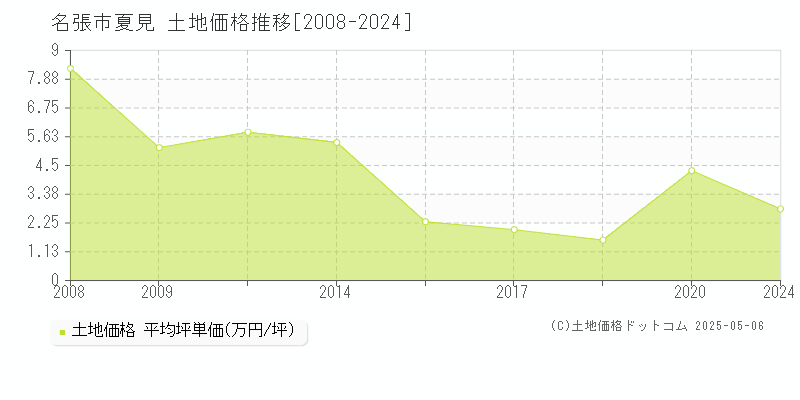 名張市夏見の土地価格推移グラフ 