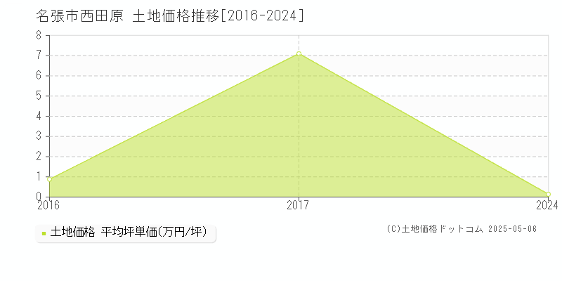 西田原(名張市)の土地価格推移グラフ(坪単価)[2016-2024年]