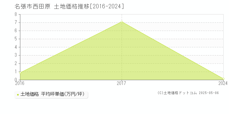 名張市西田原の土地価格推移グラフ 