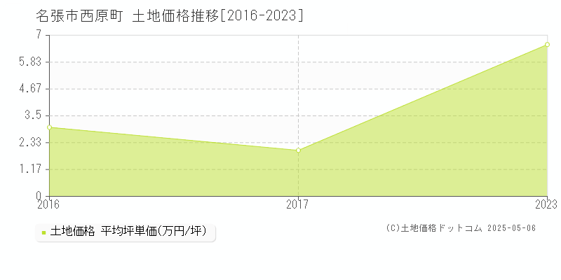 西原町(名張市)の土地価格推移グラフ(坪単価)[2016-2023年]