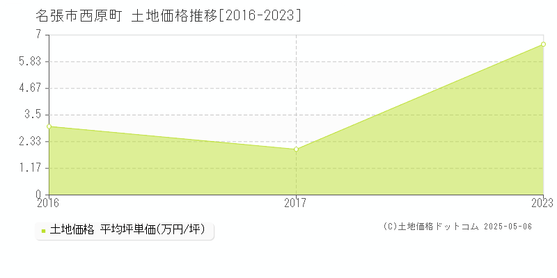 名張市西原町の土地価格推移グラフ 