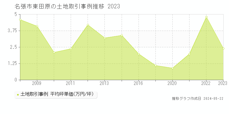 名張市東田原の土地取引価格推移グラフ 