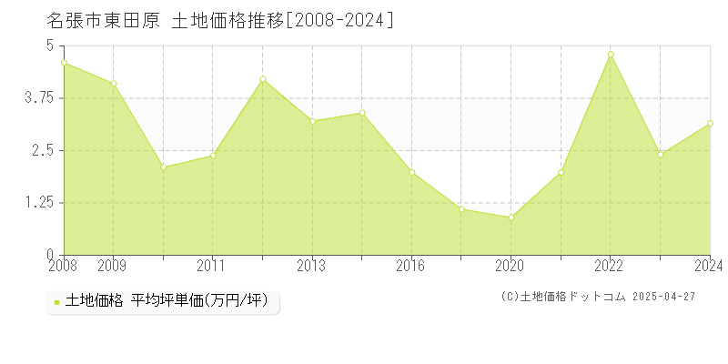 名張市東田原の土地取引価格推移グラフ 