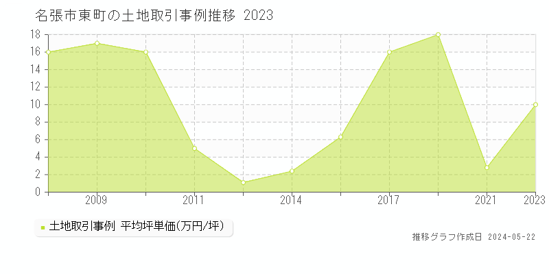 名張市東町の土地価格推移グラフ 
