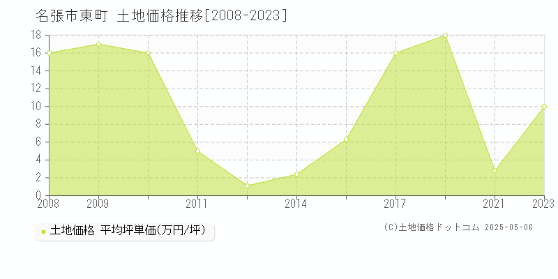 東町(名張市)の土地価格推移グラフ(坪単価)[2008-2023年]