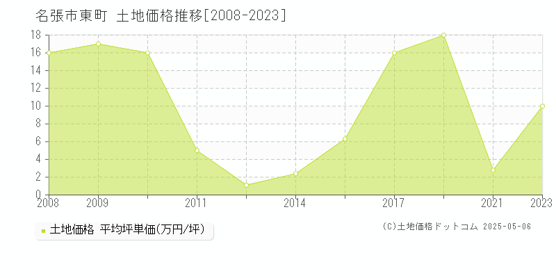 名張市東町の土地価格推移グラフ 