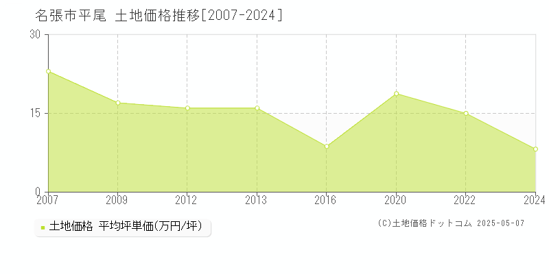 平尾(名張市)の土地価格推移グラフ(坪単価)[2007-2024年]