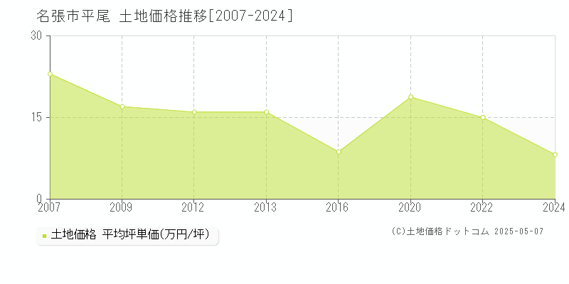 名張市平尾の土地価格推移グラフ 