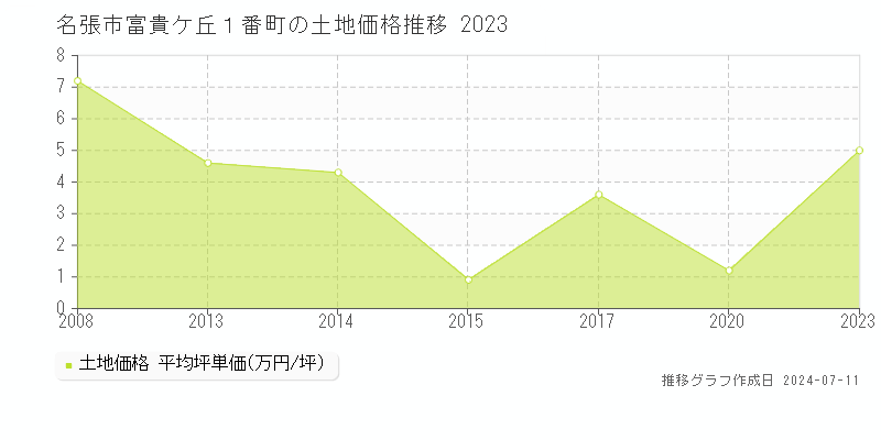 名張市富貴ケ丘１番町の土地価格推移グラフ 