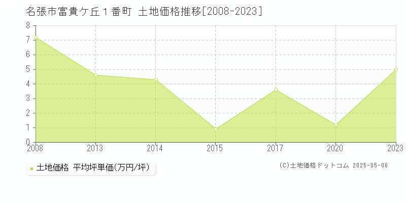 名張市富貴ケ丘１番町の土地価格推移グラフ 