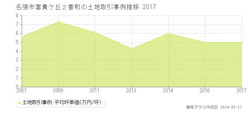 名張市富貴ケ丘２番町の土地価格推移グラフ 