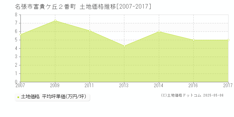 名張市富貴ケ丘２番町の土地価格推移グラフ 