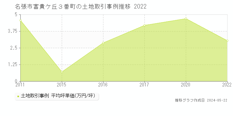 名張市富貴ケ丘３番町の土地価格推移グラフ 