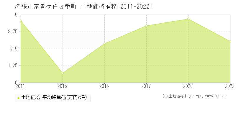 富貴ケ丘３番町(名張市)の土地価格推移グラフ(坪単価)[2011-2022年]