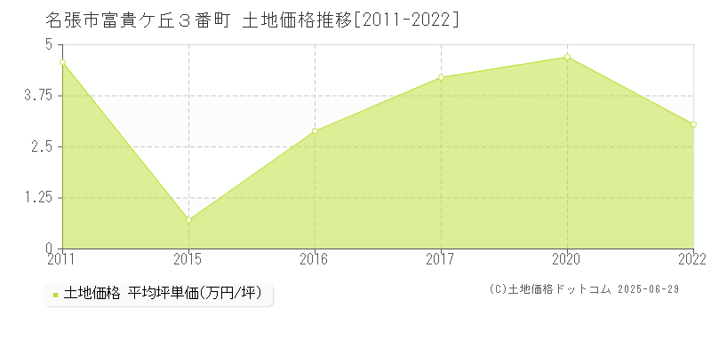 名張市富貴ケ丘３番町の土地価格推移グラフ 