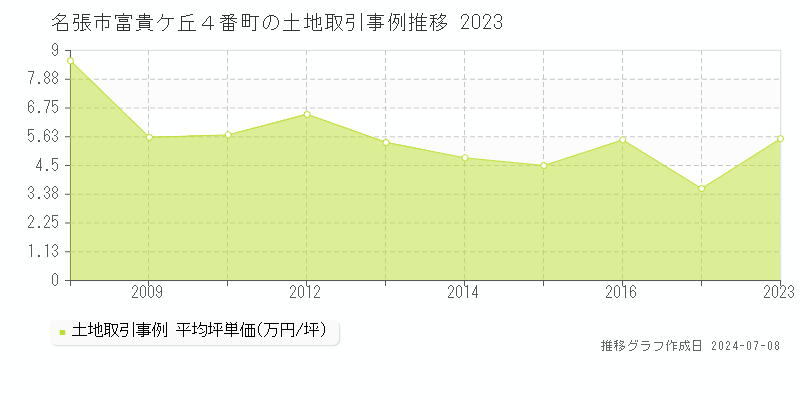名張市富貴ケ丘４番町の土地価格推移グラフ 