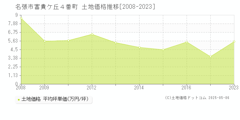 名張市富貴ケ丘４番町の土地価格推移グラフ 