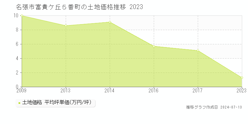 名張市富貴ケ丘５番町の土地価格推移グラフ 