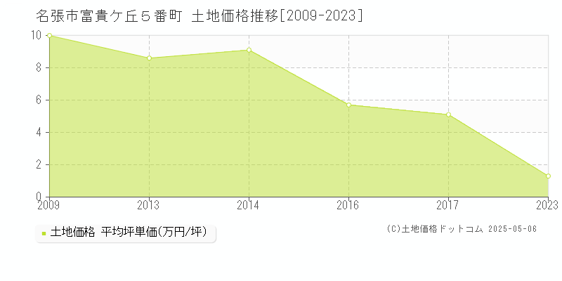 名張市富貴ケ丘５番町の土地価格推移グラフ 