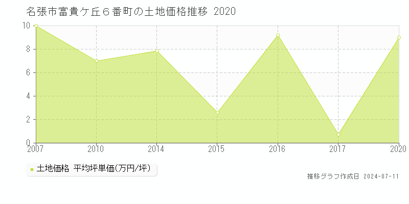名張市富貴ケ丘６番町の土地価格推移グラフ 