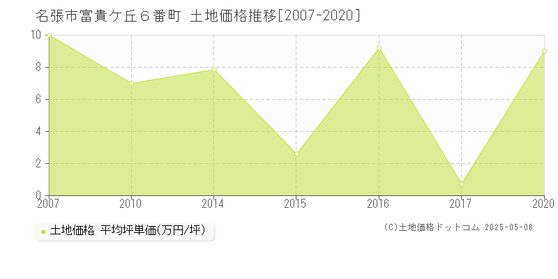 名張市富貴ケ丘６番町の土地価格推移グラフ 