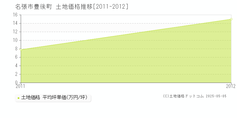 豊後町(名張市)の土地価格推移グラフ(坪単価)[2011-2012年]