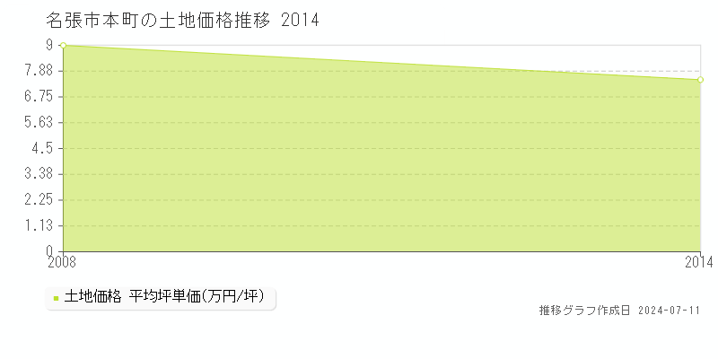 名張市本町の土地価格推移グラフ 