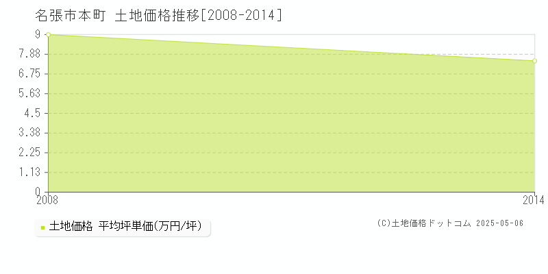 名張市本町の土地価格推移グラフ 