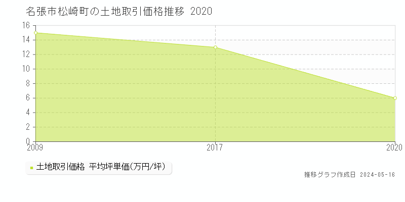 名張市松崎町の土地価格推移グラフ 