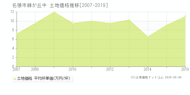 緑が丘中(名張市)の土地価格推移グラフ(坪単価)[2007-2019年]