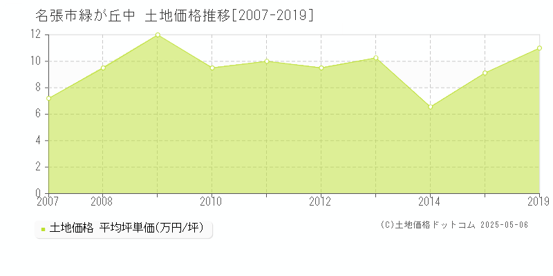 名張市緑が丘中の土地価格推移グラフ 