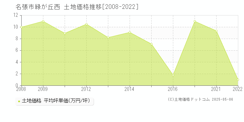 名張市緑が丘西の土地価格推移グラフ 