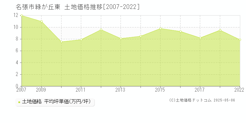 緑が丘東(名張市)の土地価格推移グラフ(坪単価)[2007-2022年]