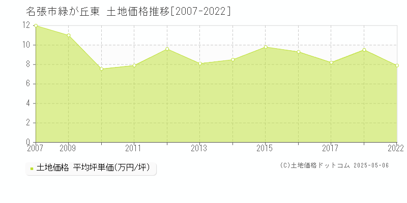 名張市緑が丘東の土地価格推移グラフ 