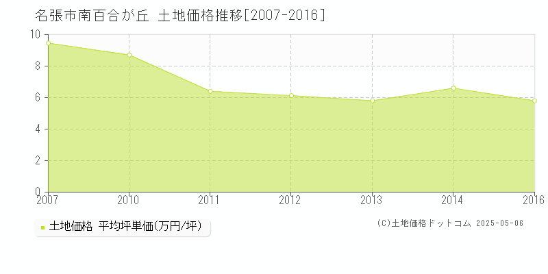 南百合が丘(名張市)の土地価格推移グラフ(坪単価)[2007-2016年]