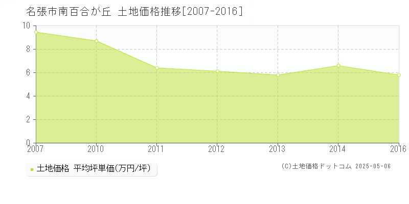 名張市南百合が丘の土地価格推移グラフ 