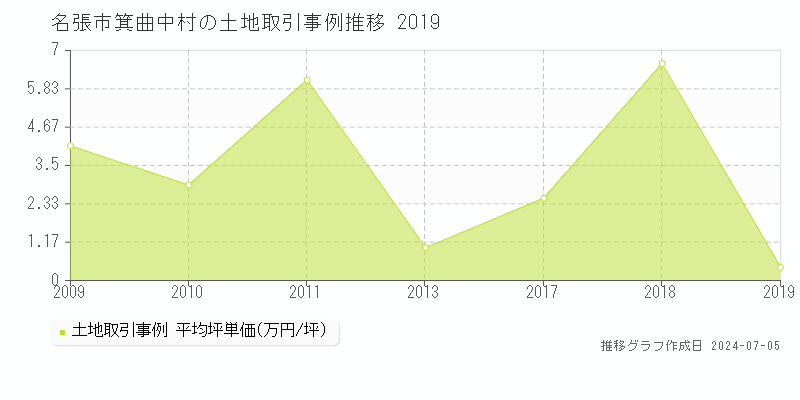 名張市箕曲中村の土地取引価格推移グラフ 