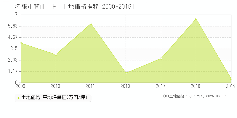 箕曲中村(名張市)の土地価格推移グラフ(坪単価)[2009-2019年]