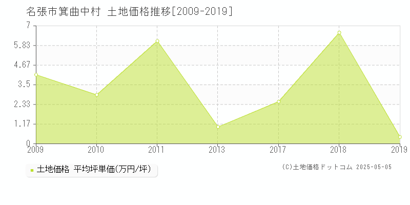 名張市箕曲中村の土地価格推移グラフ 