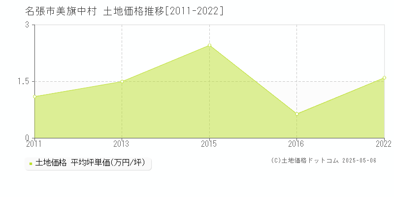 美旗中村(名張市)の土地価格推移グラフ(坪単価)[2011-2022年]