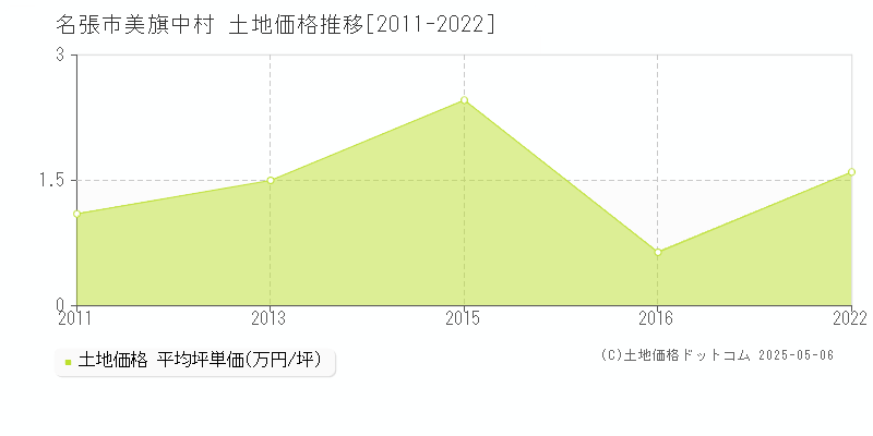 名張市美旗中村の土地価格推移グラフ 