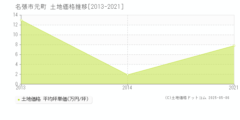 元町(名張市)の土地価格推移グラフ(坪単価)[2013-2021年]