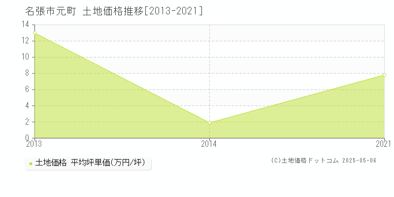 名張市元町の土地価格推移グラフ 