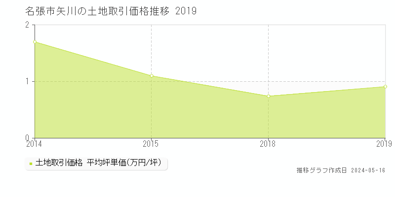 名張市矢川の土地価格推移グラフ 