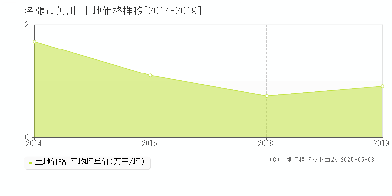 矢川(名張市)の土地価格推移グラフ(坪単価)[2014-2019年]